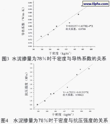水泥摻量百分78時干密度與導熱系數、抗壓強度的關系