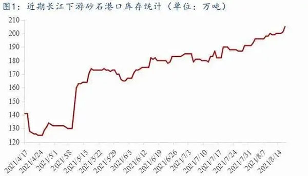 聚焦！砂石庫存增幅超6成，上漲難度較大！