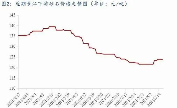 聚焦！砂石庫存增幅超6成，上漲難度較大！