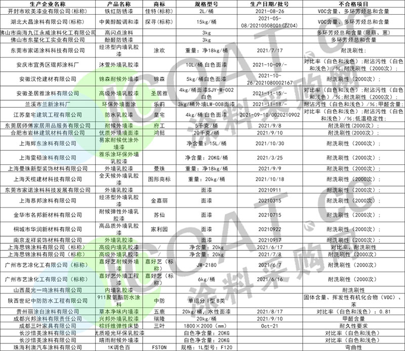 曝光！幾十家涂料產品不合格！