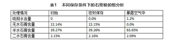 不同存儲條件對建筑石膏相組成有何影響？