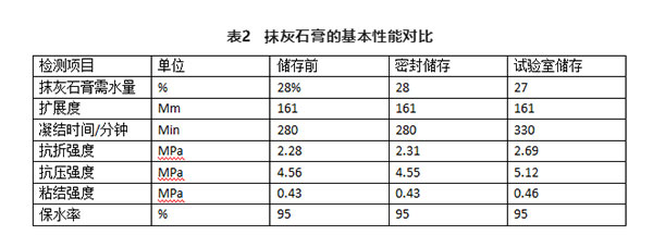 不同存儲條件對建筑石膏相組成有何影響？