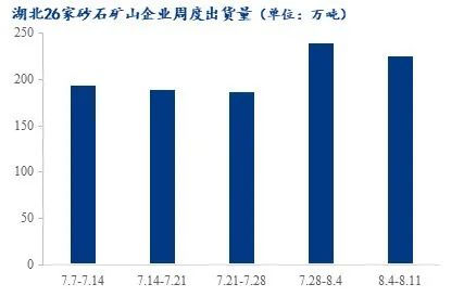 疫情＋高溫，湖北砂石行情走勢又將如何？