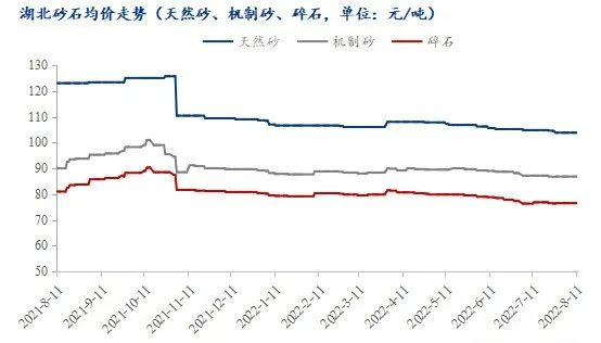 疫情＋高溫，湖北砂石行情走勢又將如何？